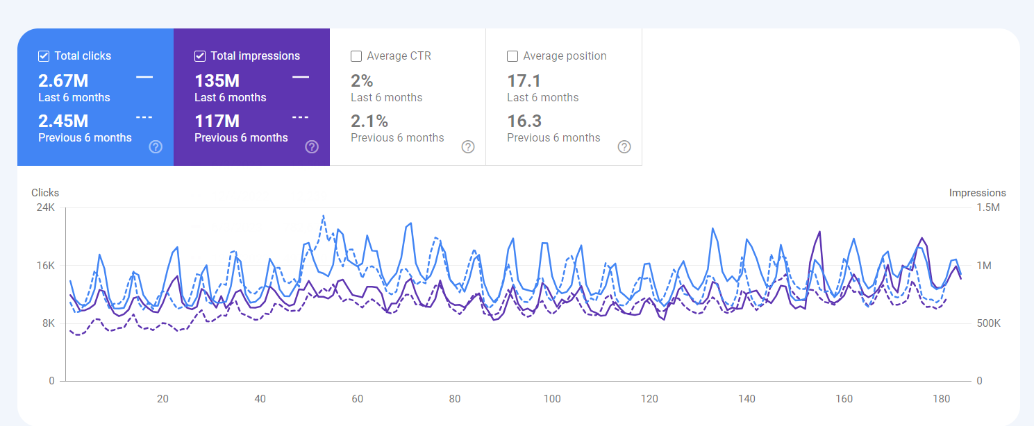 Google Search Console data for multi-language aggregator NZ market
