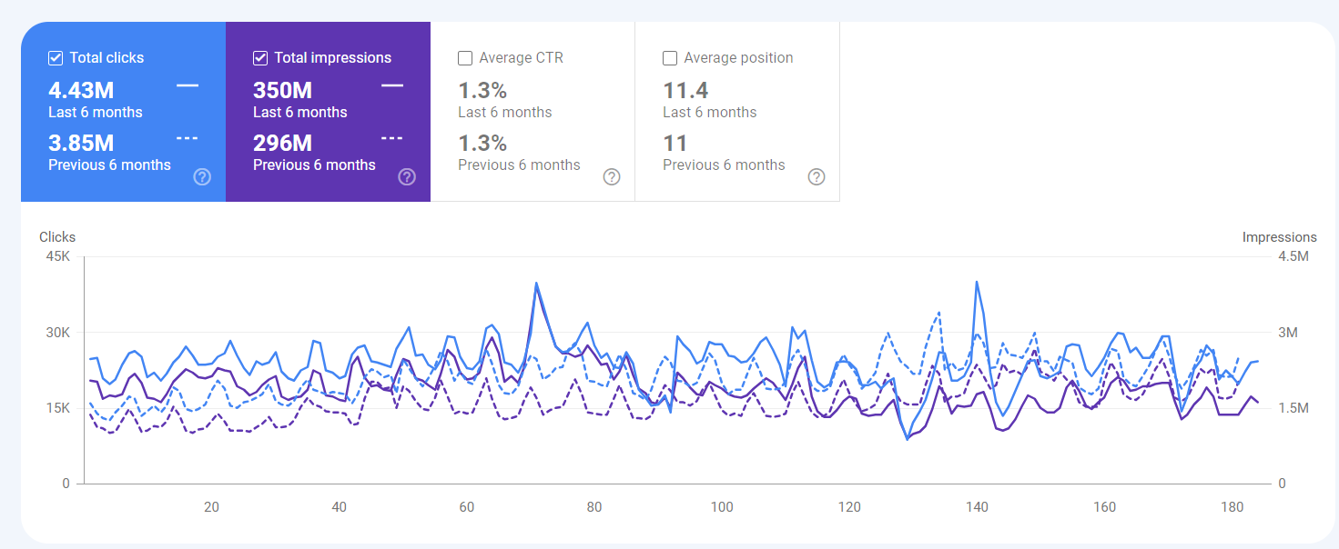 Google Search Console data for multi-language aggregator UK market