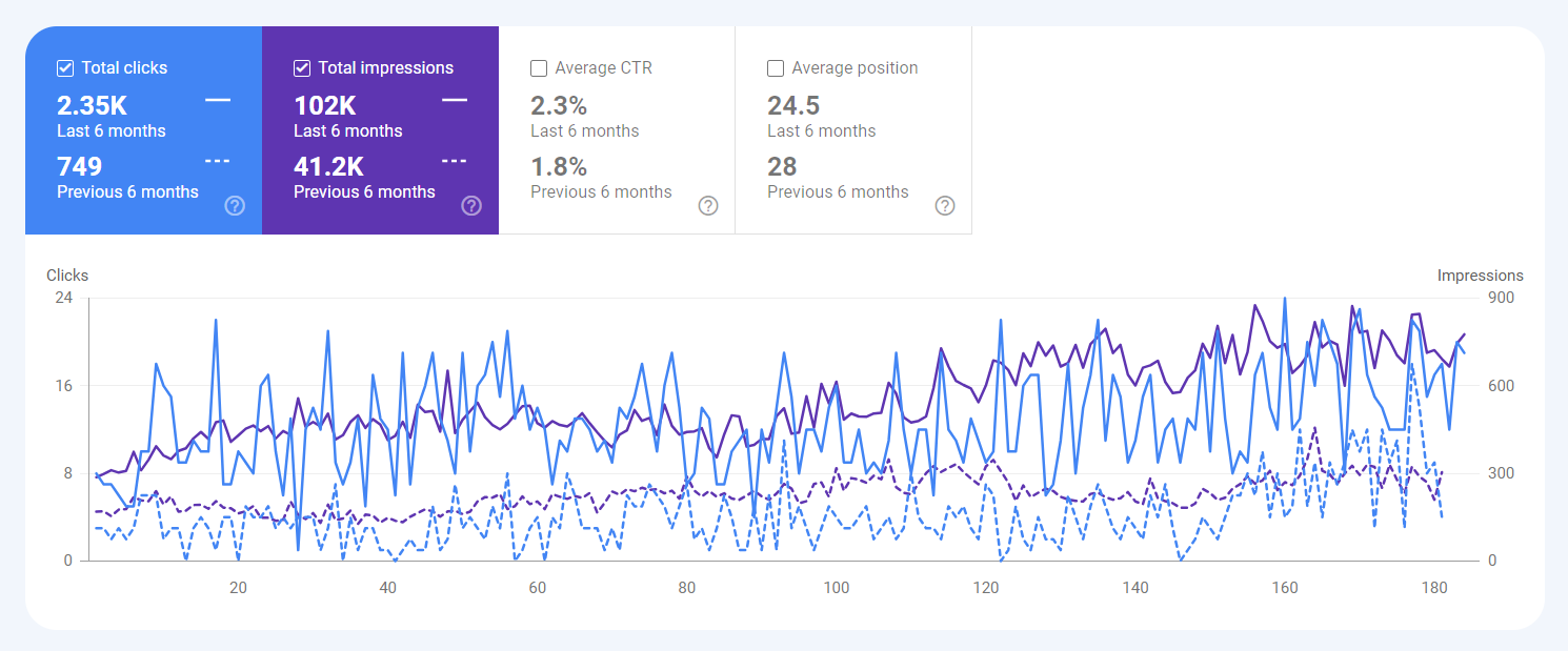 Google Search Console performance data for NZ local business client showing organic growth