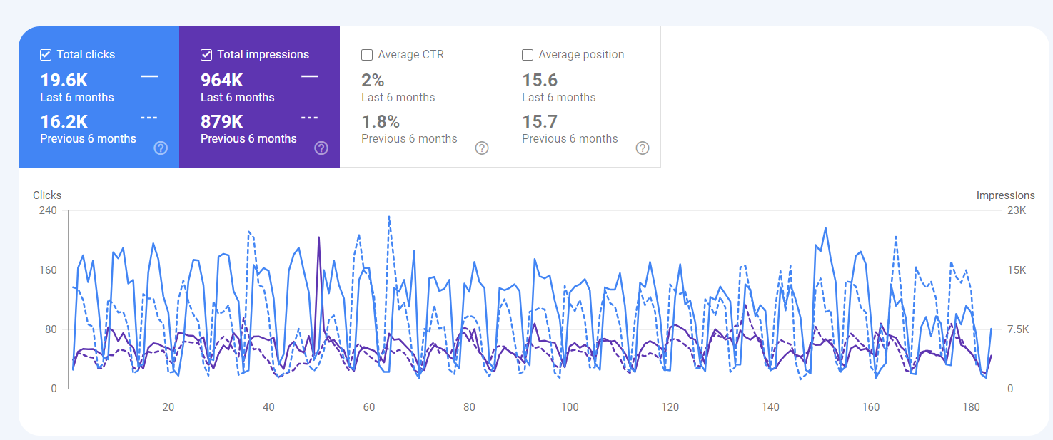 Google Search Console performance data for international SaaS client
